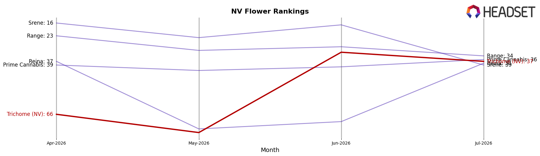 Trichome (NV) market ranking for NV Flower