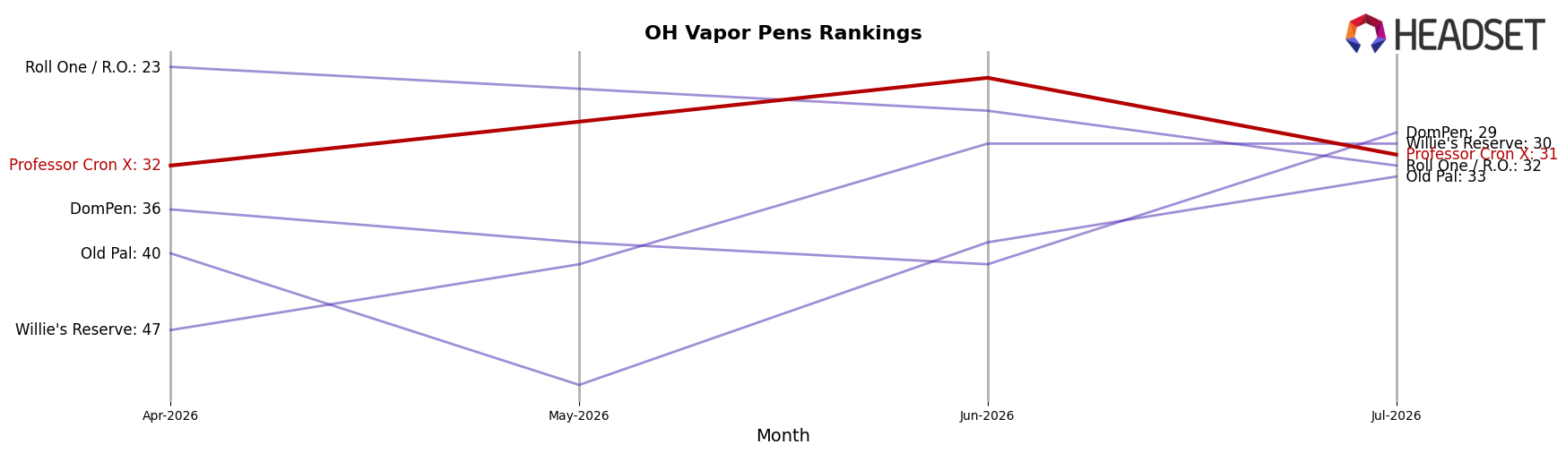 Professor Cron X market ranking for OH Vapor Pens