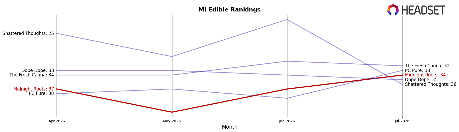 Midnight Roots market ranking for MI Edible