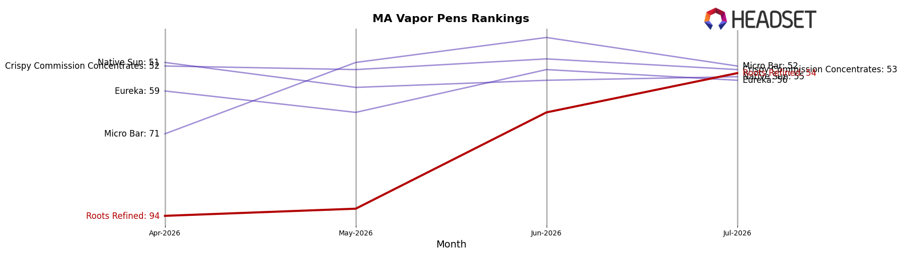 Roots Refined market ranking for MA Vapor Pens