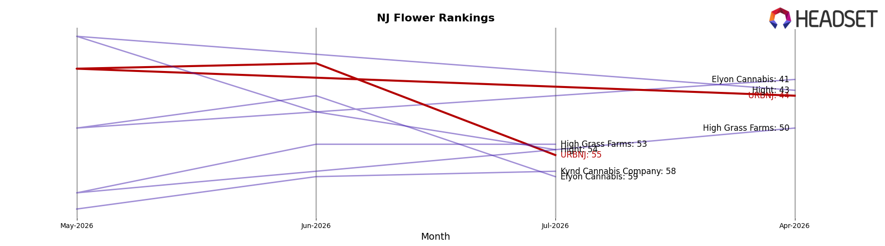 URBNJ market ranking for NJ Flower