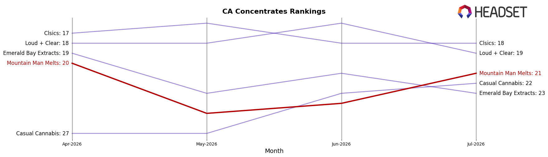 Mountain Man Melts market ranking for CA Concentrates