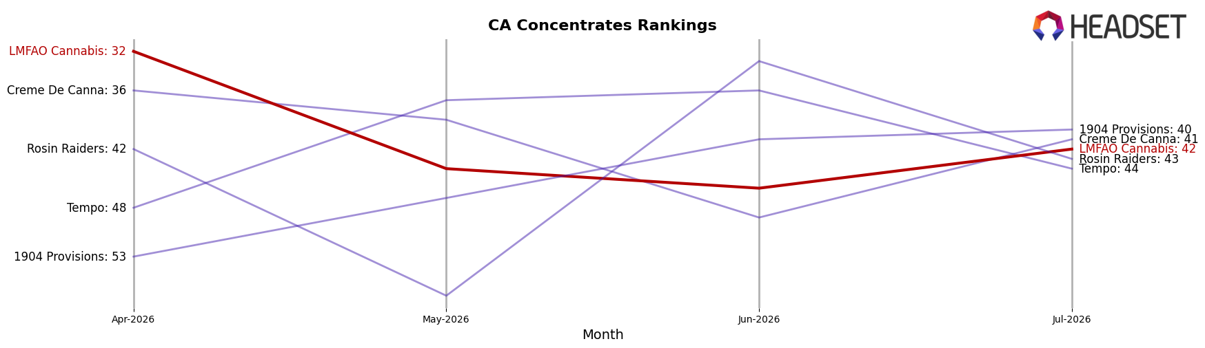 LMFAO Cannabis market ranking for CA Concentrates