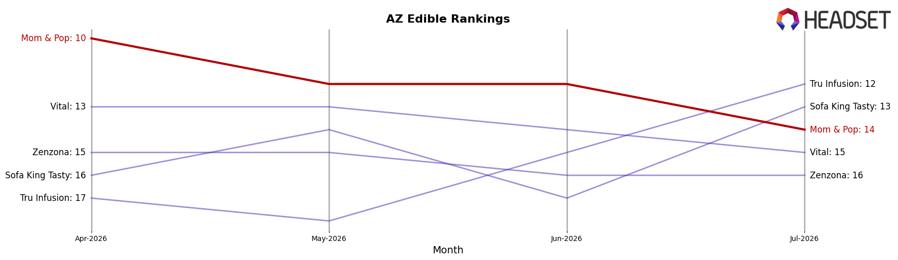 Mom & Pop market ranking for AZ Edible