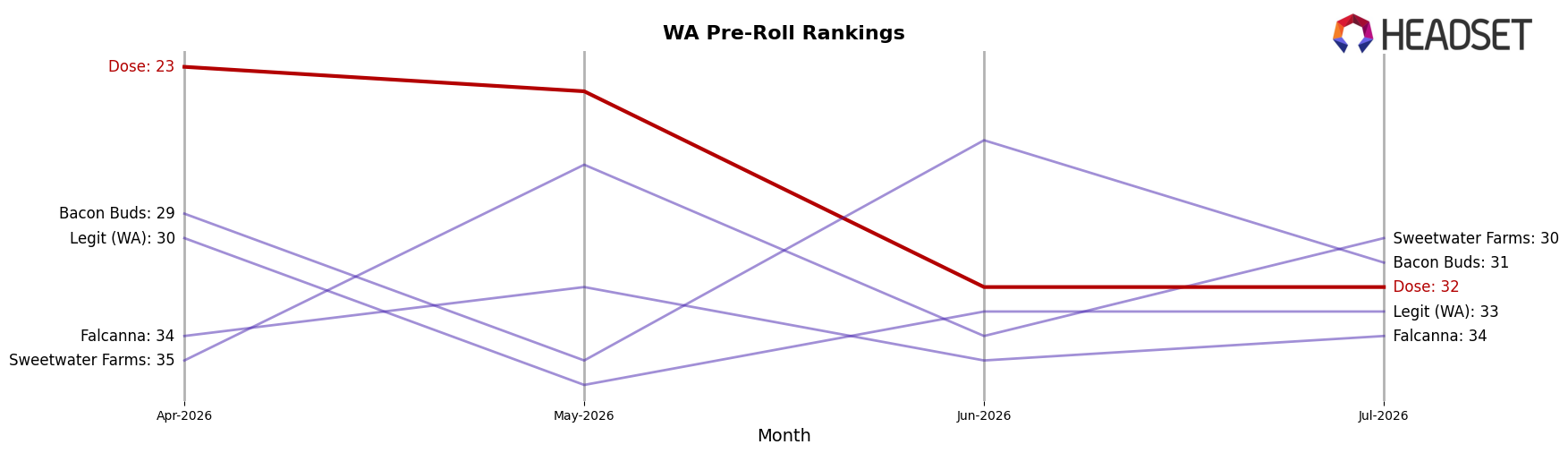 Dose market ranking for WA Pre-Roll