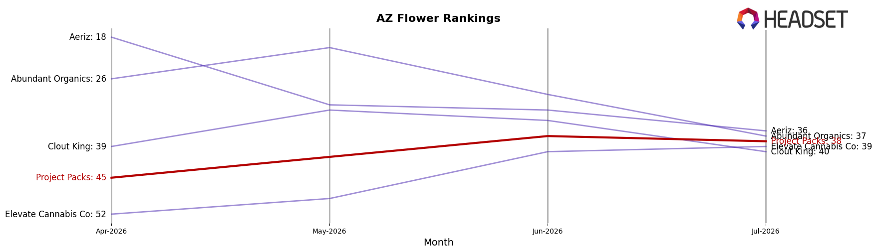 Project Packs market ranking for AZ Flower