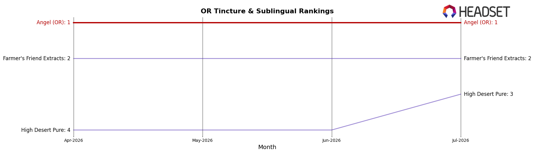 Angel (OR) market ranking for OR Tincture & Sublingual