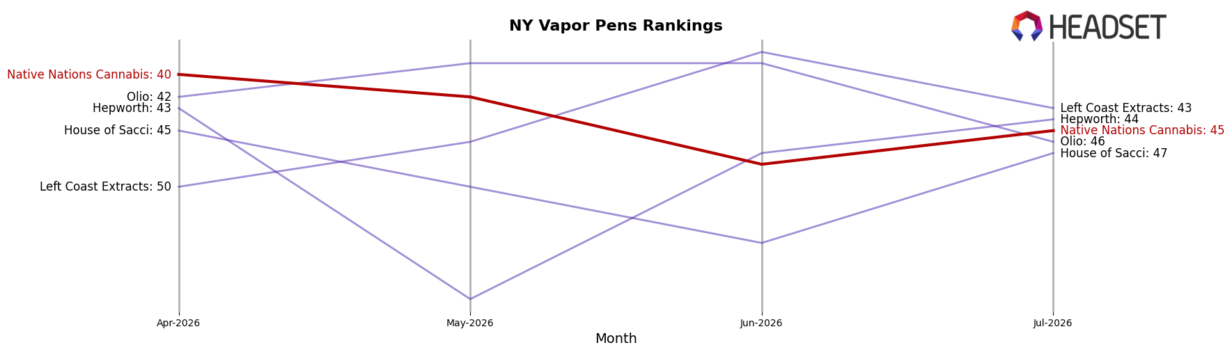 Native Nations Cannabis market ranking for NY Vapor Pens