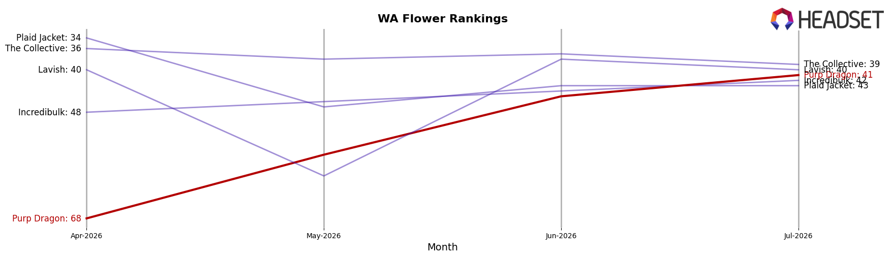 Purp Dragon market ranking for WA Flower