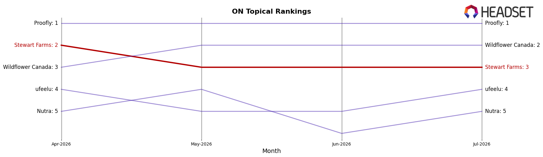 Stewart Farms market ranking for ON Topical