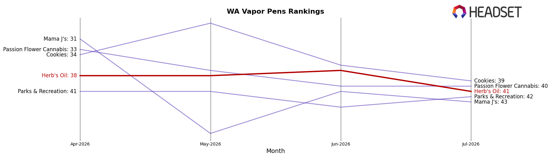 Herb's Oil market ranking for WA Vapor Pens