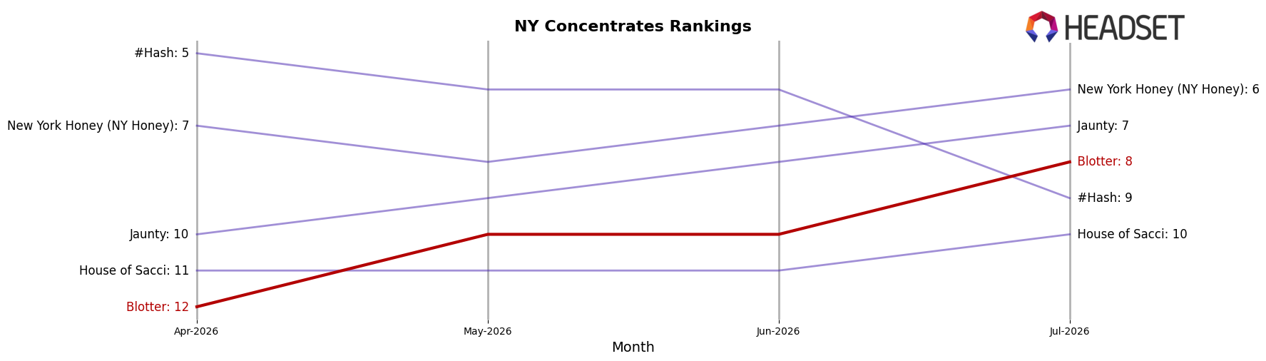 Blotter market ranking for NY Concentrates