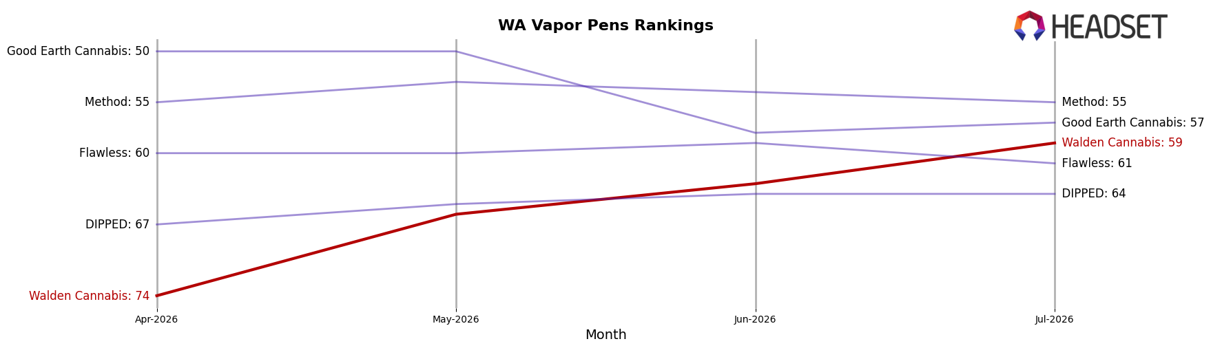 Walden Cannabis market ranking for WA Vapor Pens