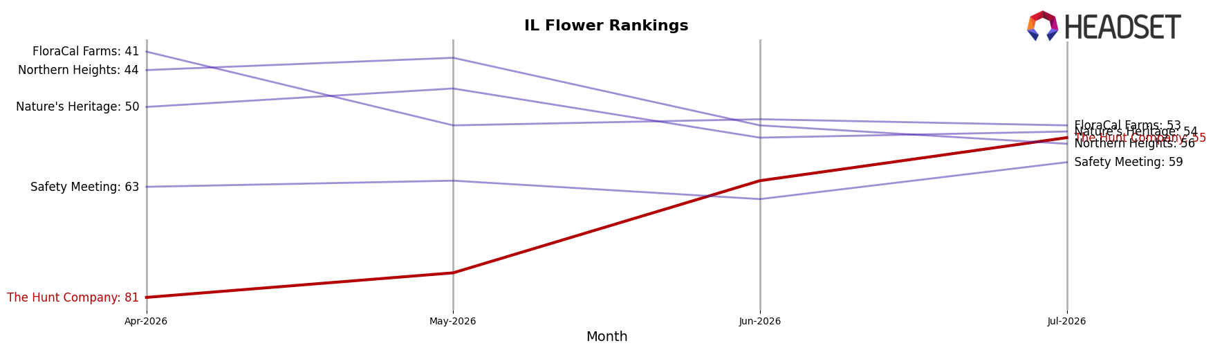 The Hunt Company market ranking for IL Flower