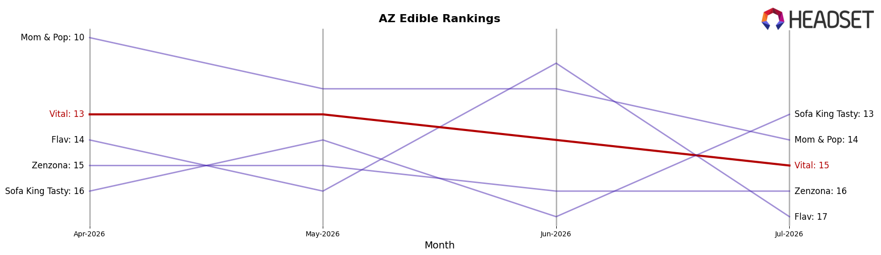 Vital market ranking for AZ Edible