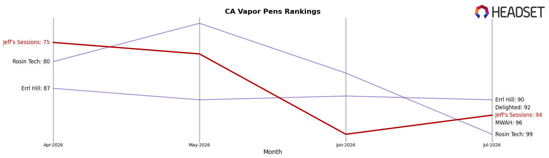 Jeff's Sessions market ranking for CA Vapor Pens