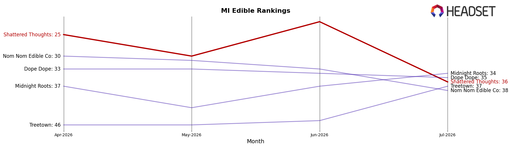 Shattered Thoughts market ranking for MI Edible