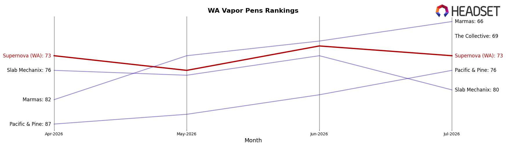 Supernova (WA) market ranking for WA Vapor Pens