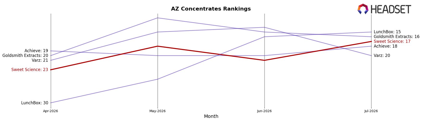 Sweet Science market ranking for AZ Concentrates