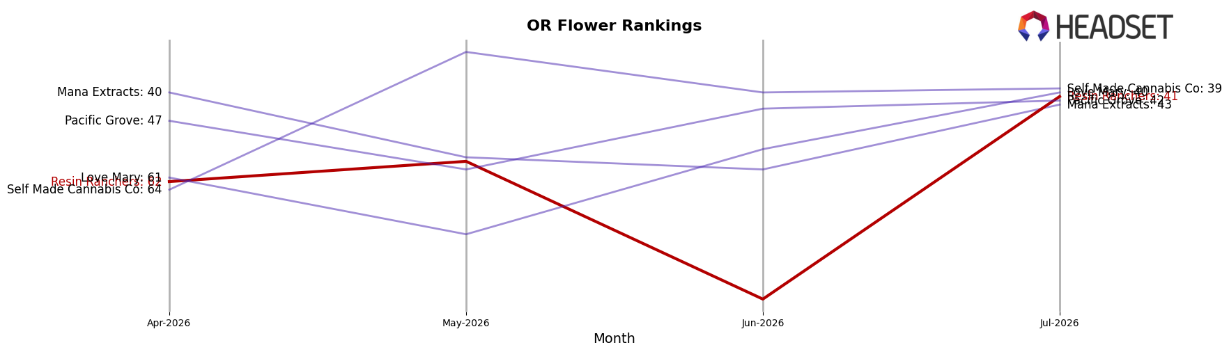 Resin Ranchers market ranking for OR Flower