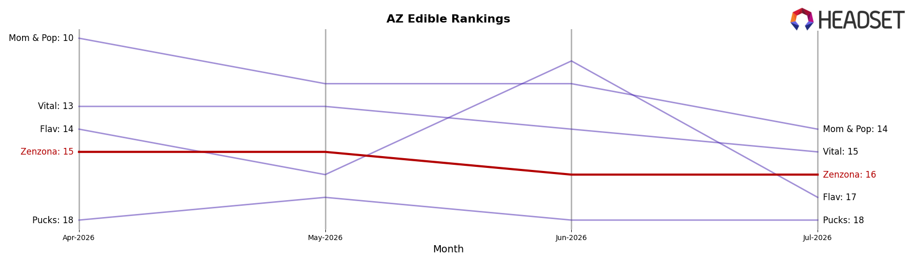 Zenzona market ranking for AZ Edible