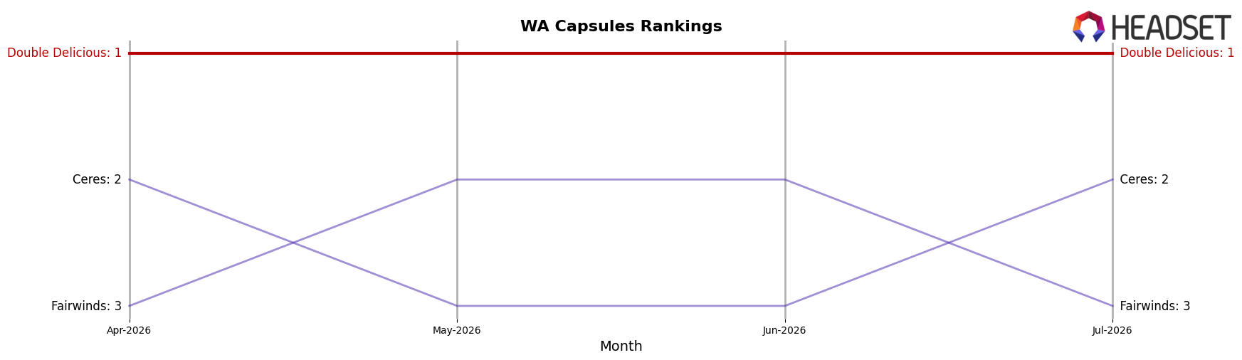 Double Delicious market ranking for WA Capsules
