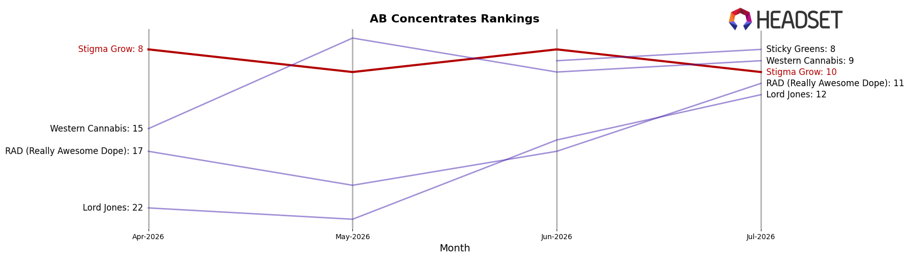 Stigma Grow market ranking for AB Concentrates