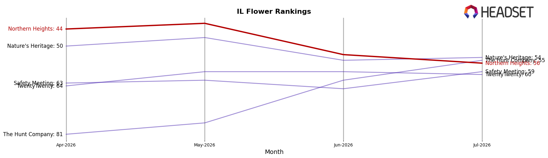 Northern Heights market ranking for IL Flower