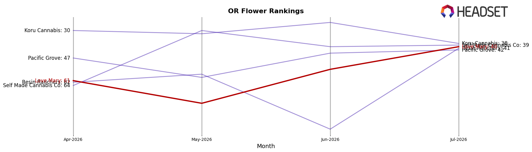 Love Mary market ranking for OR Flower