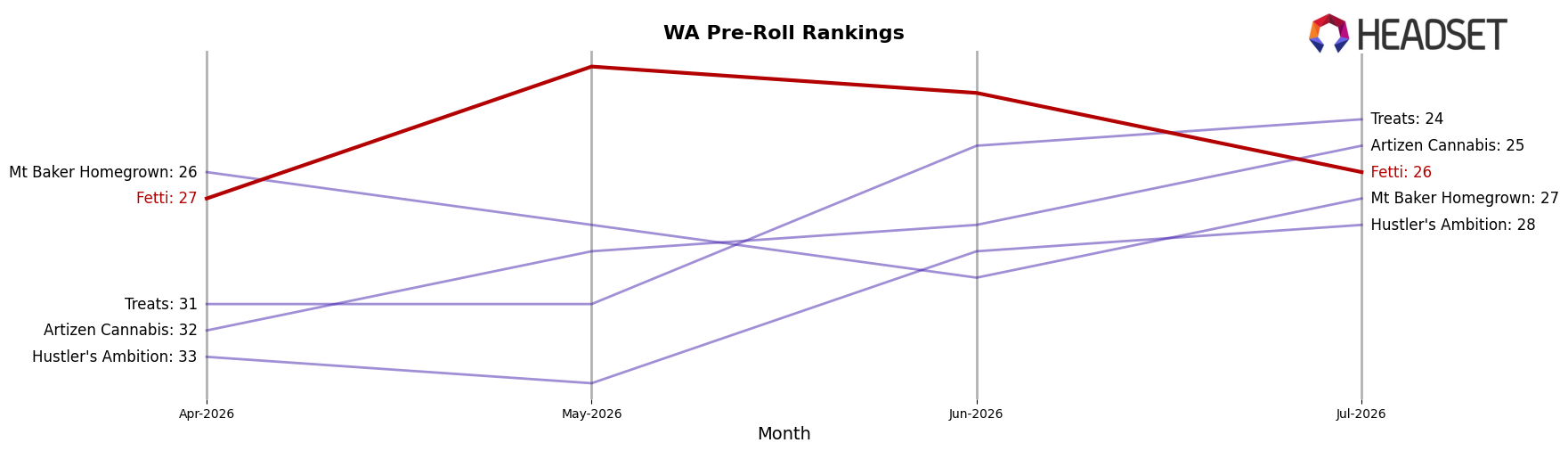 Fetti market ranking for WA Pre-Roll