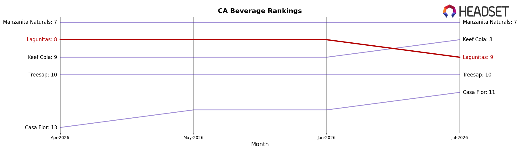 Lagunitas market ranking for CA Beverage