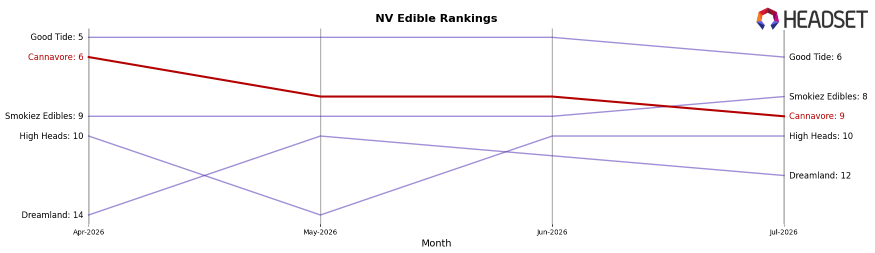 Cannavore market ranking for NV Edible