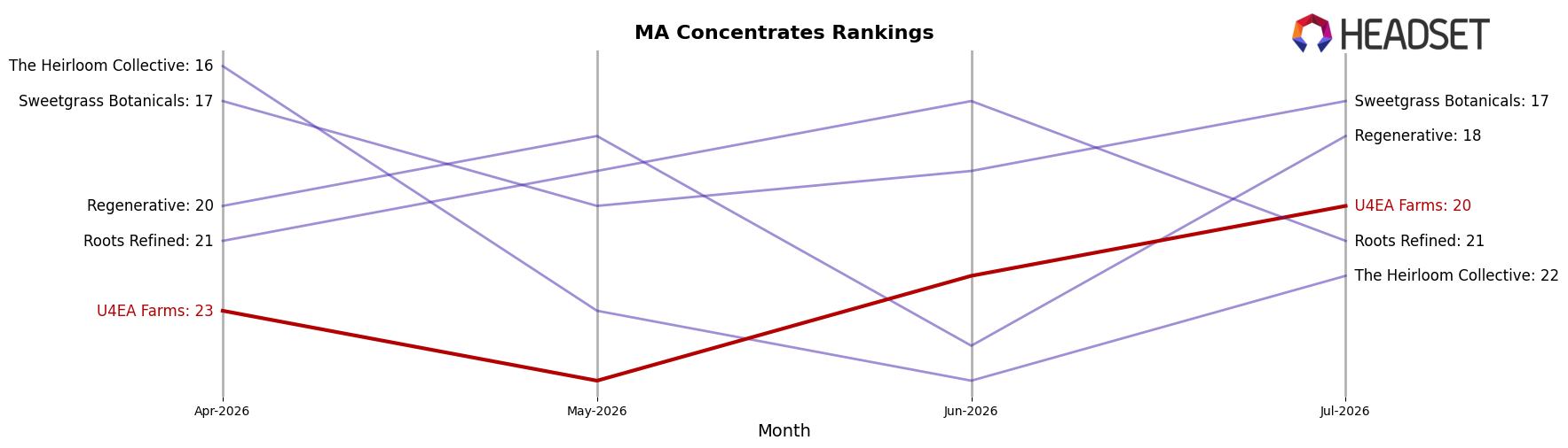 U4EA Farms market ranking for MA Concentrates