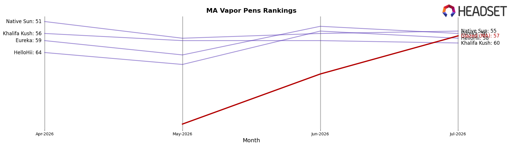 Glazed (MA) market ranking for MA Vapor Pens