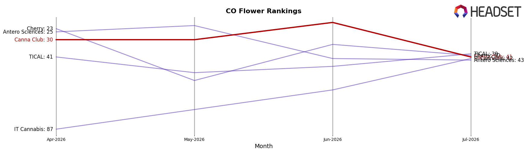 Canna Club market ranking for CO Flower
