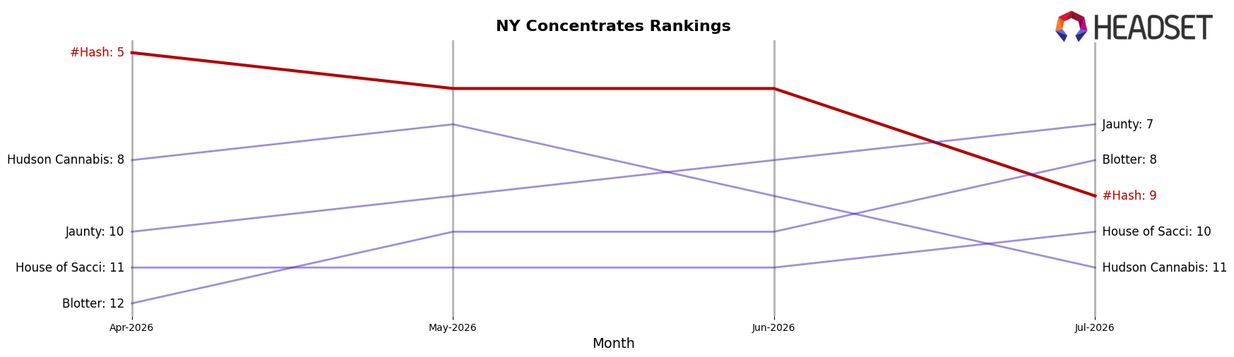#Hash market ranking for NY Concentrates