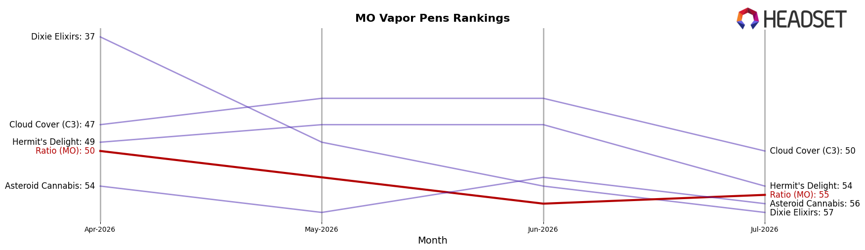 Ratio (MO) market ranking for MO Vapor Pens