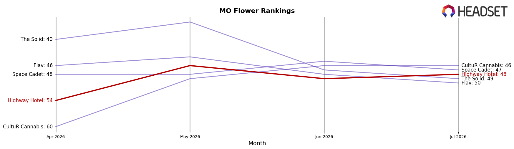 Highway Hotel market ranking for MO Flower
