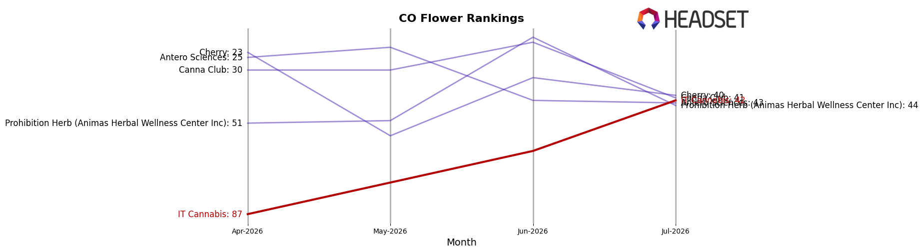 IT Cannabis market ranking for CO Flower