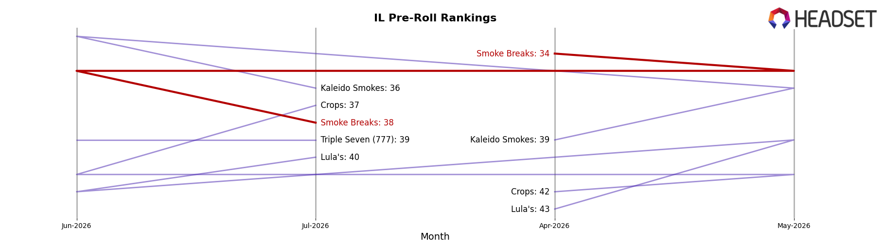 Smoke Breaks market ranking for IL Pre-Roll