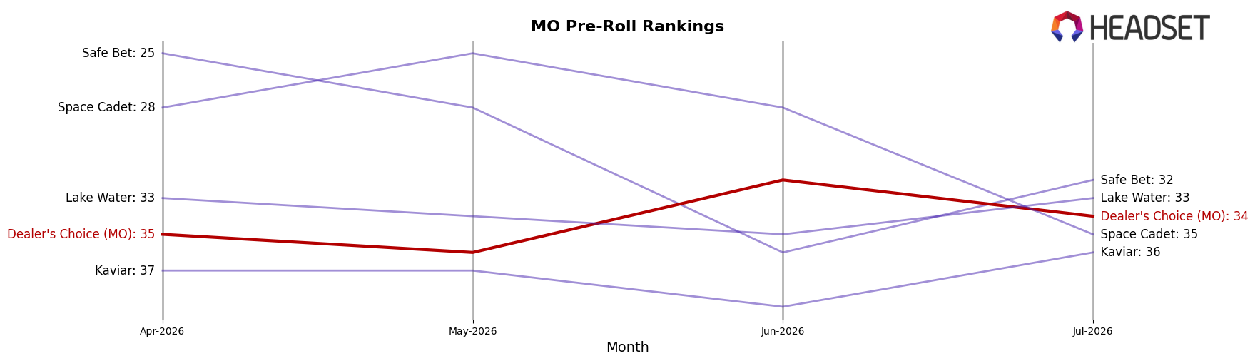 Dealer's Choice (MO) market ranking for MO Pre-Roll