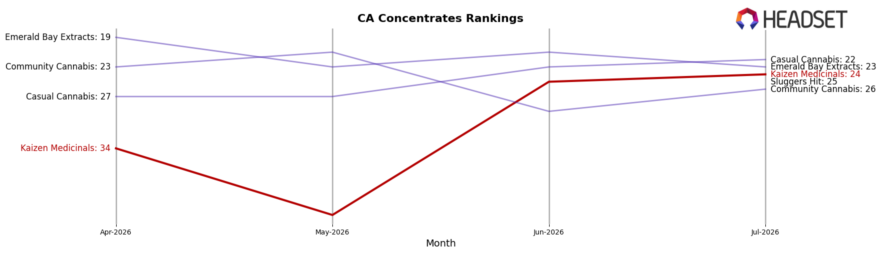 Kaizen Medicinals market ranking for CA Concentrates