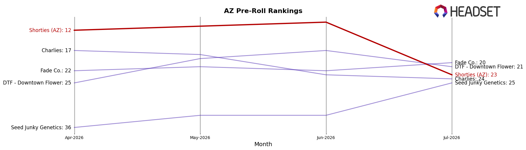 Shorties (AZ) market ranking for AZ Pre-Roll