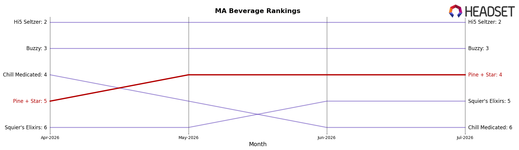 Pine + Star market ranking for MA Beverage