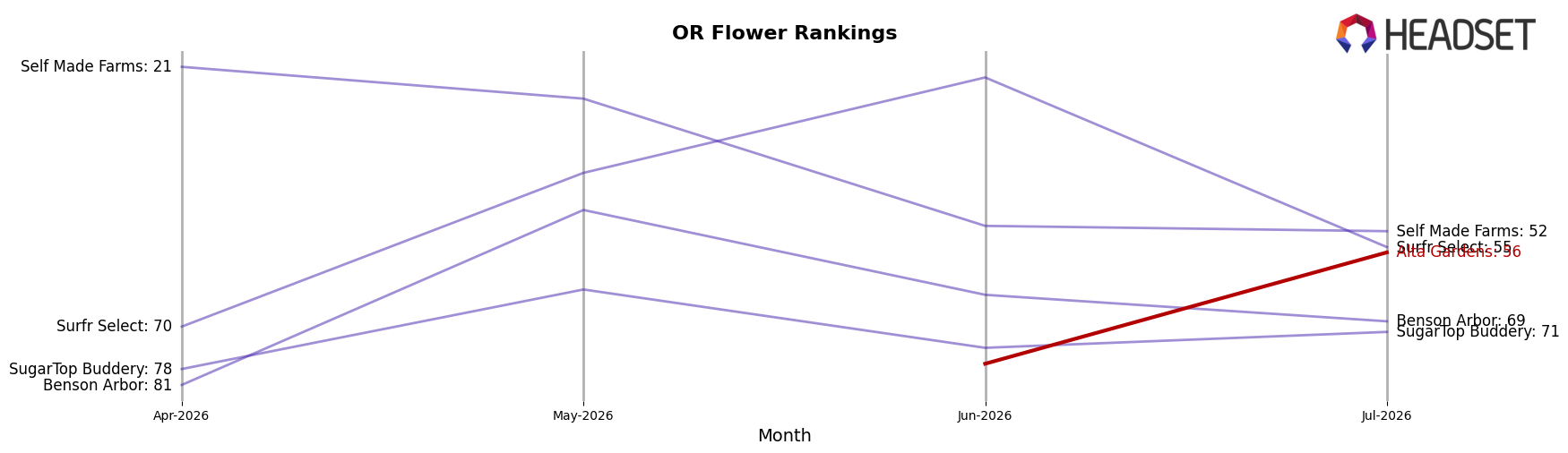 Alta Gardens market ranking for OR Flower
