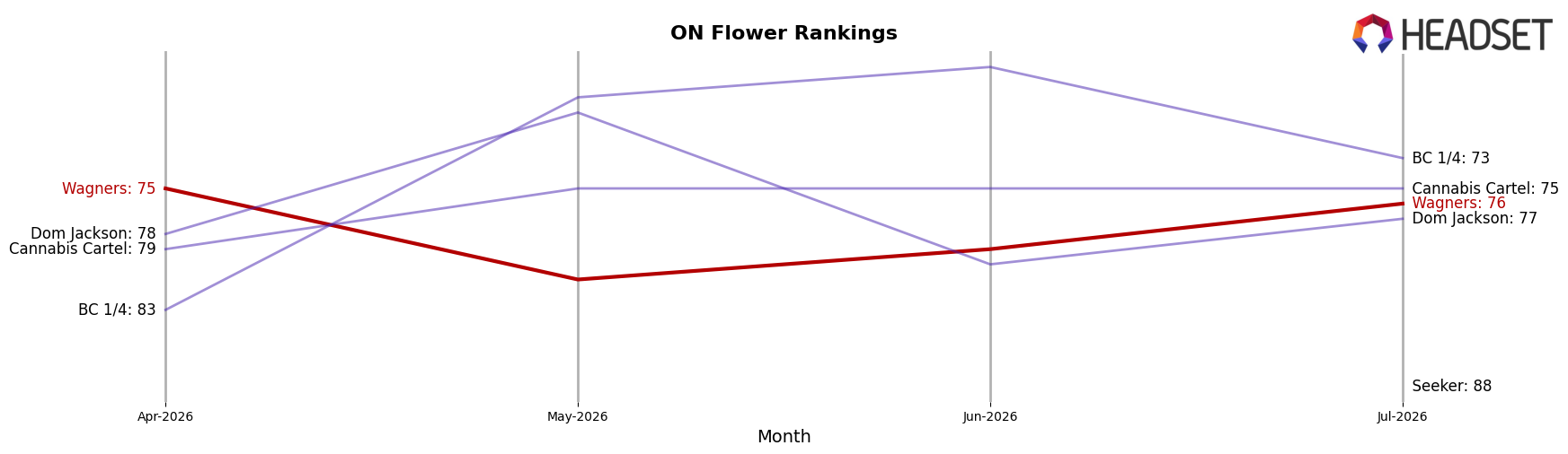Wagners market ranking for ON Flower