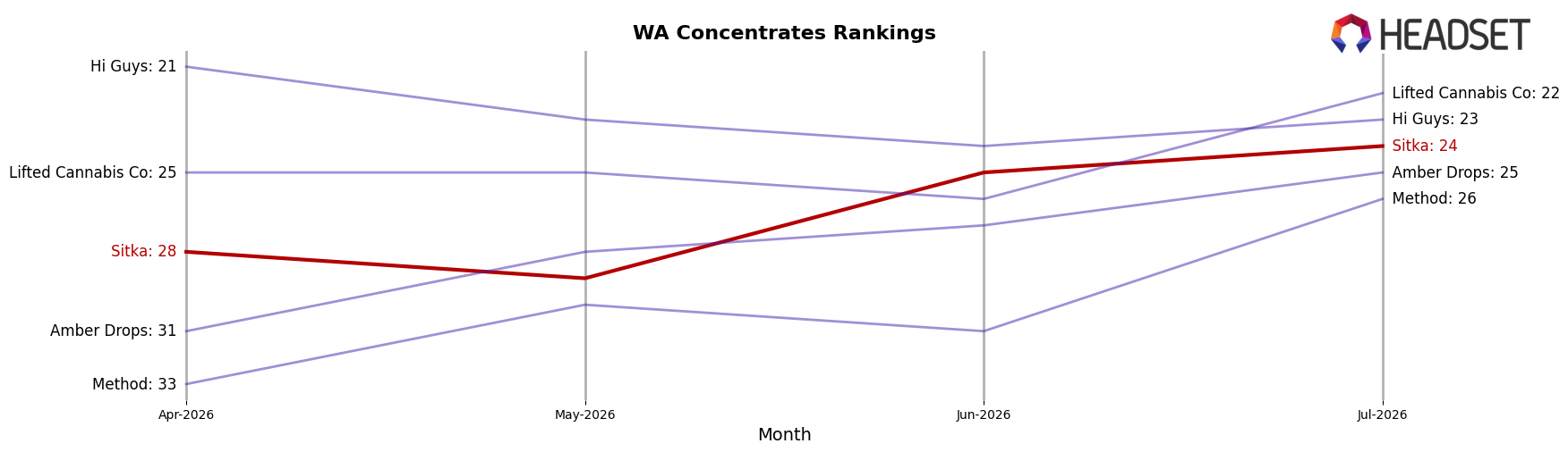 Sitka market ranking for WA Concentrates