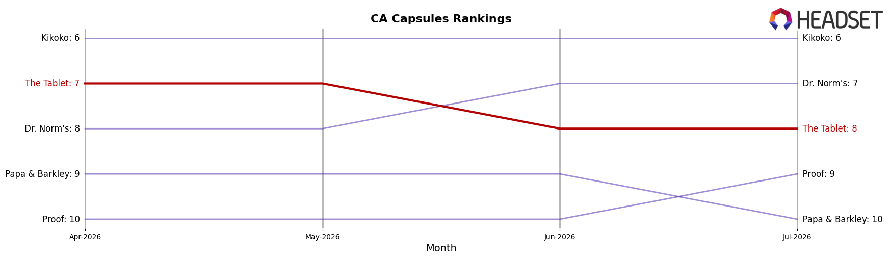 The Tablet market ranking for CA Capsules