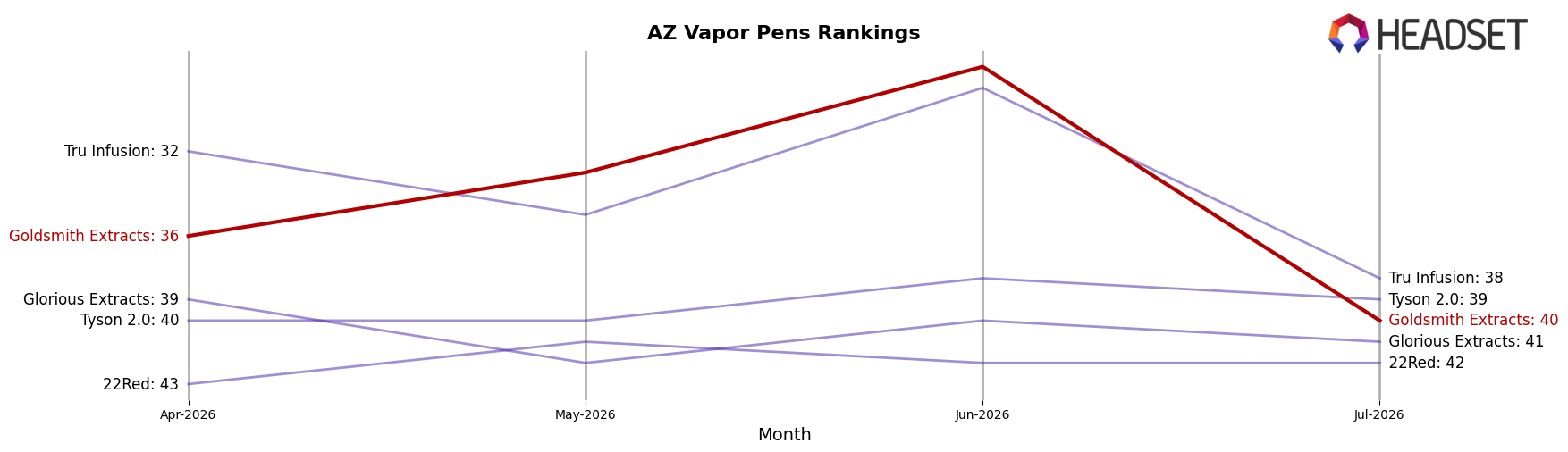 Goldsmith Extracts market ranking for AZ Vapor Pens