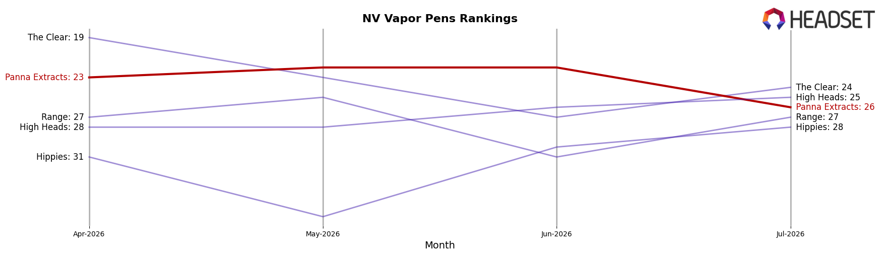 Panna Extracts market ranking for NV Vapor Pens